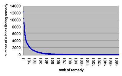 Remedies and Rubrics